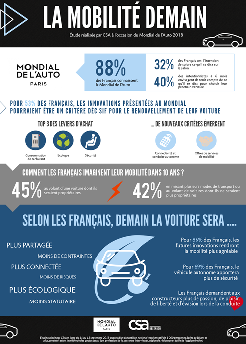Infographie Csa La Mobilite Demain