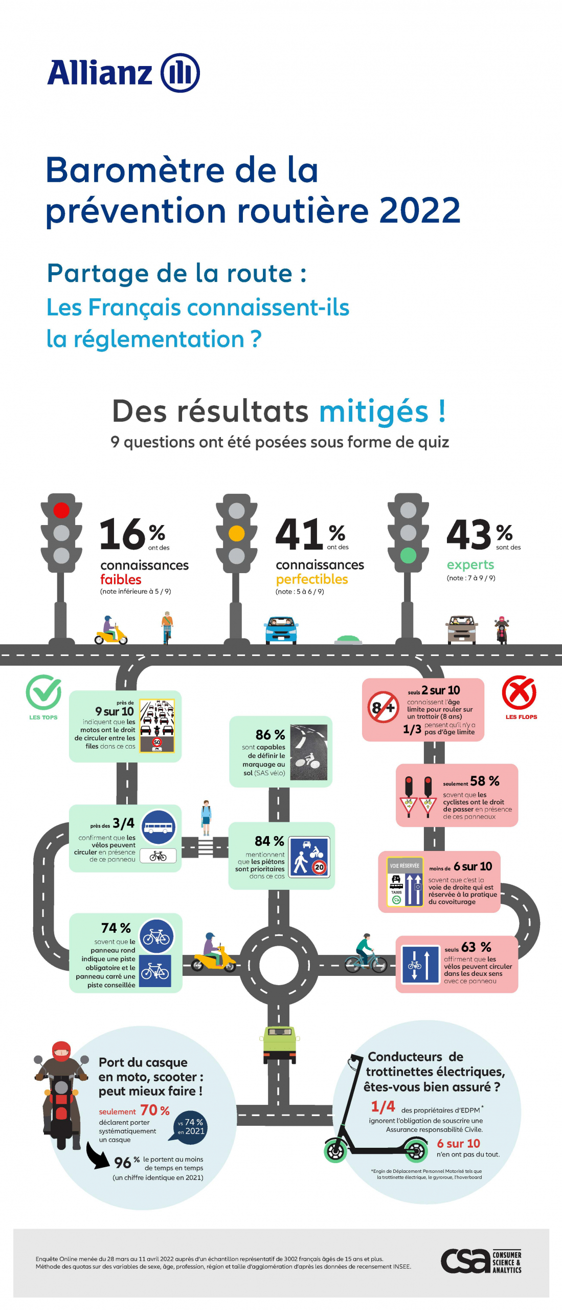 Infographie Baromètre Allianz France Csa 2022