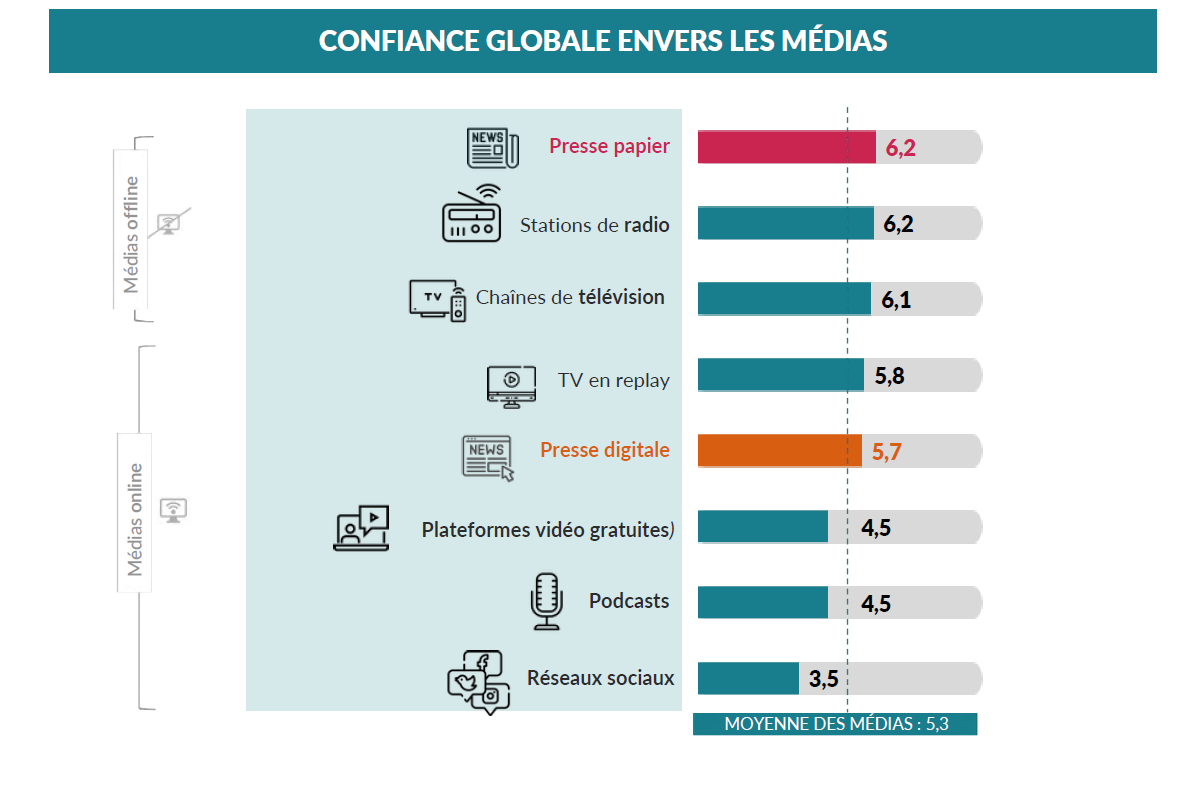 Confiance globale envers les médias