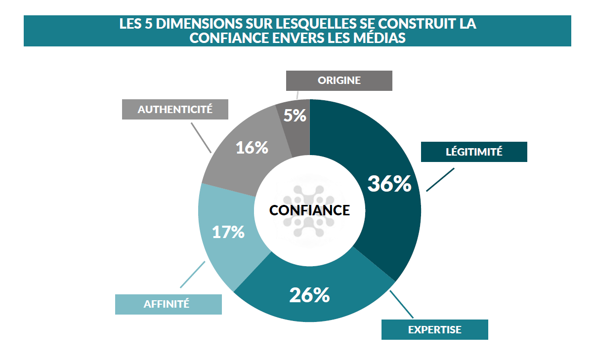 Les 5 dimensions sur lesquelles se construit la confiance envers les médias