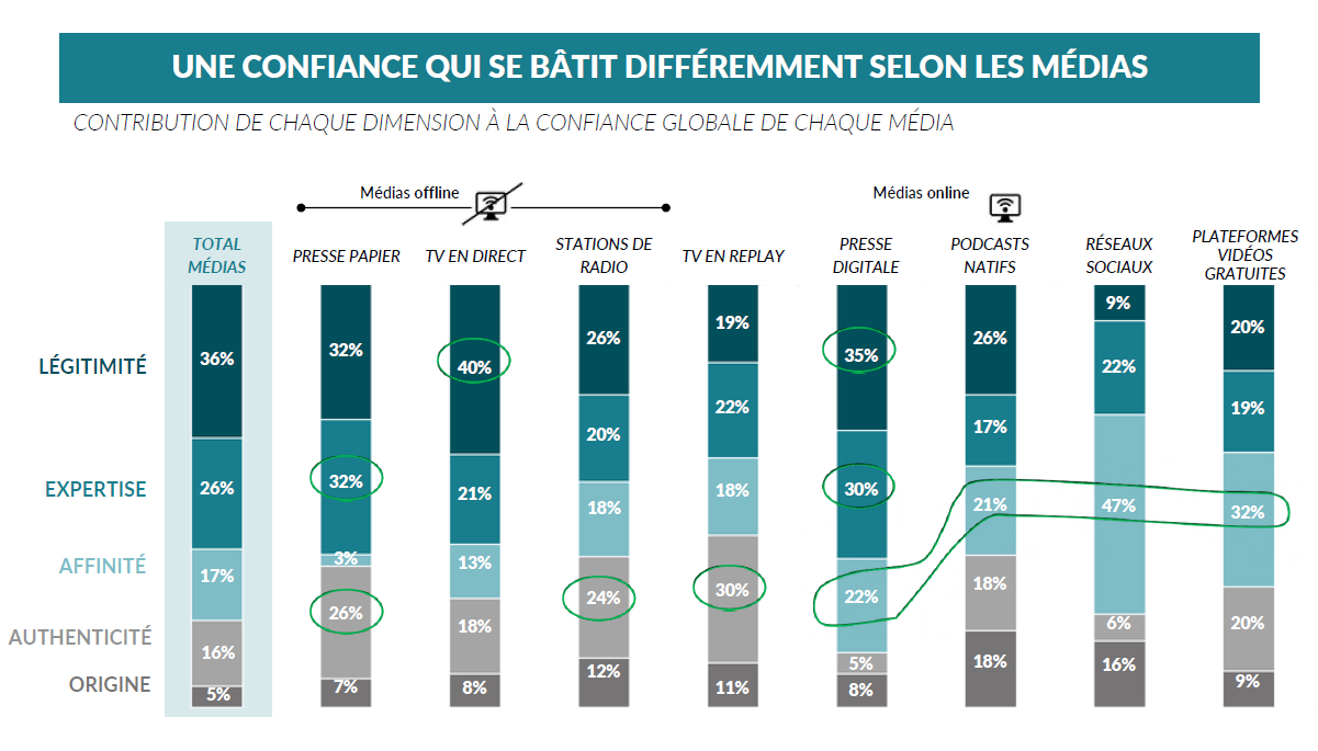 Une confiance qui se bâtit différemment selon les médias