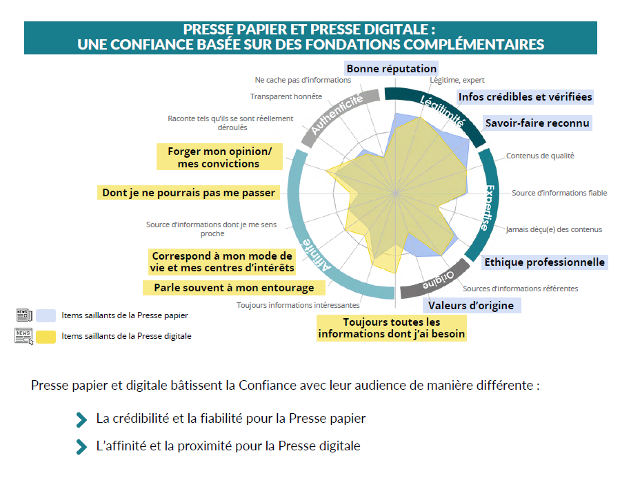 Presse papier et presse digitale : une confiance basée sur des fondations complémentaires