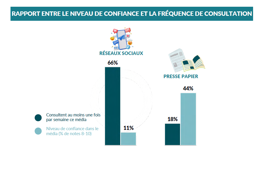 Rapport entre le niveau de confiance et la fréquence de consultation