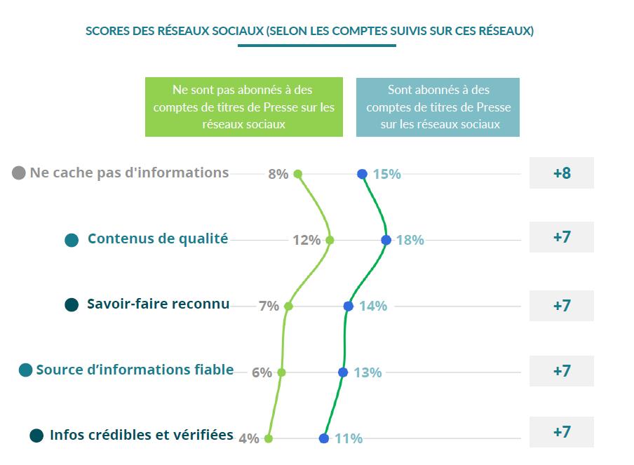 Confiance dans les réseaux sociaux selon le suivi ou non des comptes de presse