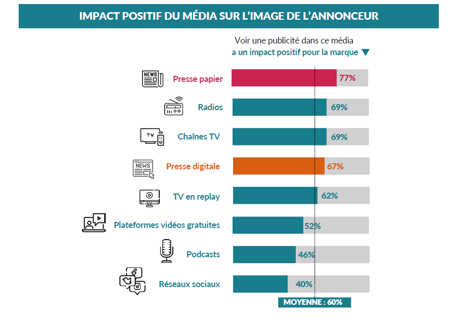 Impact positif du média sur l'image de l'annonceur