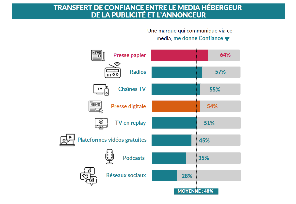 Transfert de confiance entre le média hébergeur de la publicité et l'annonceur