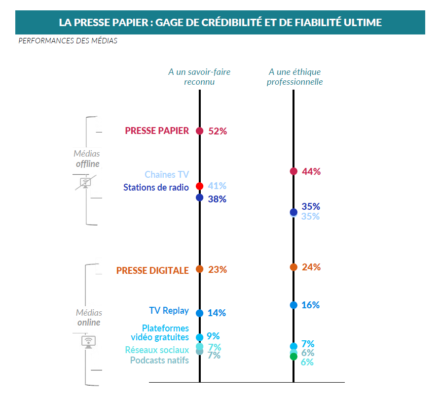 La presse papier : gage de crédibilité et de fiabilité