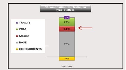 Graphique Secteur Distribution