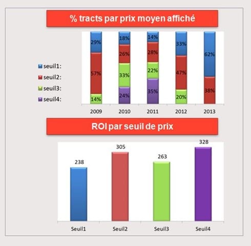 Graphique Prix Moyen