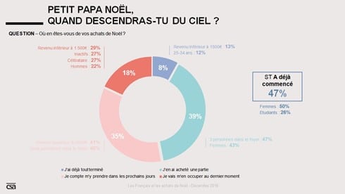 Achats De Noel Csa Direct Matin