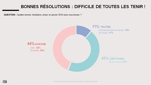 Csa Pour Direct Matin Bonnes Resolutions
