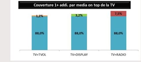 Graphique Distribution Media Hors Media 3