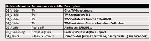 Graphique Distribution Media Hors Media