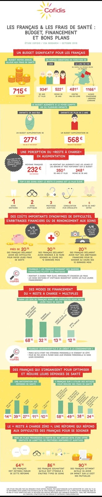 Infographie Etude Frais De Sante
