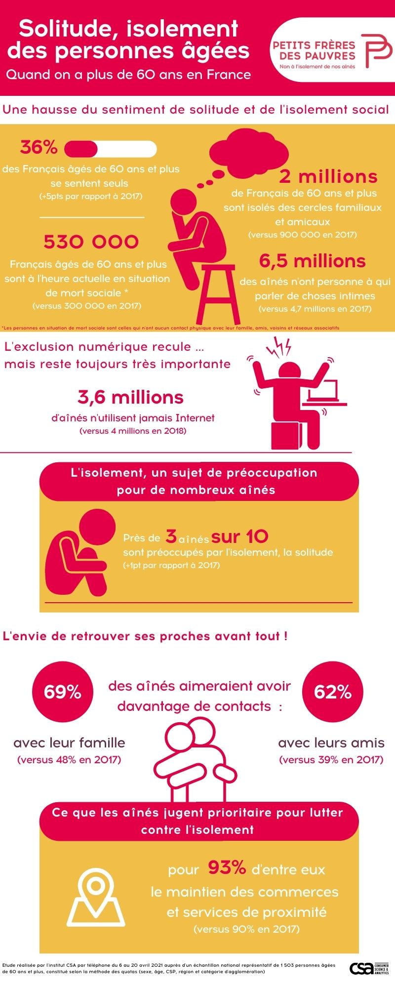 2e Baromètre solitude et isolement