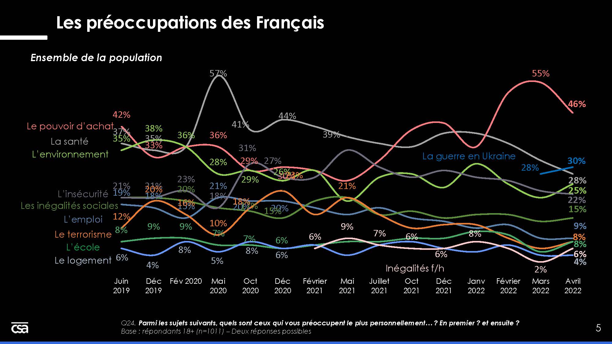 Csa Barometre Des Preoccupations