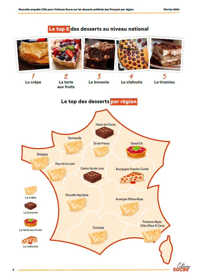 La crêpe, le dessert préféré des Français cette année.