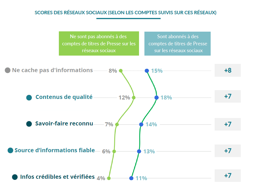Confiance dans les réseaux sociaux selon le suivi ou non des comptes de presse